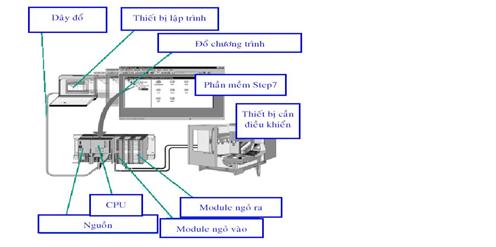 ứng dụng của plc trong sản xuất tủ điều khiển bơm